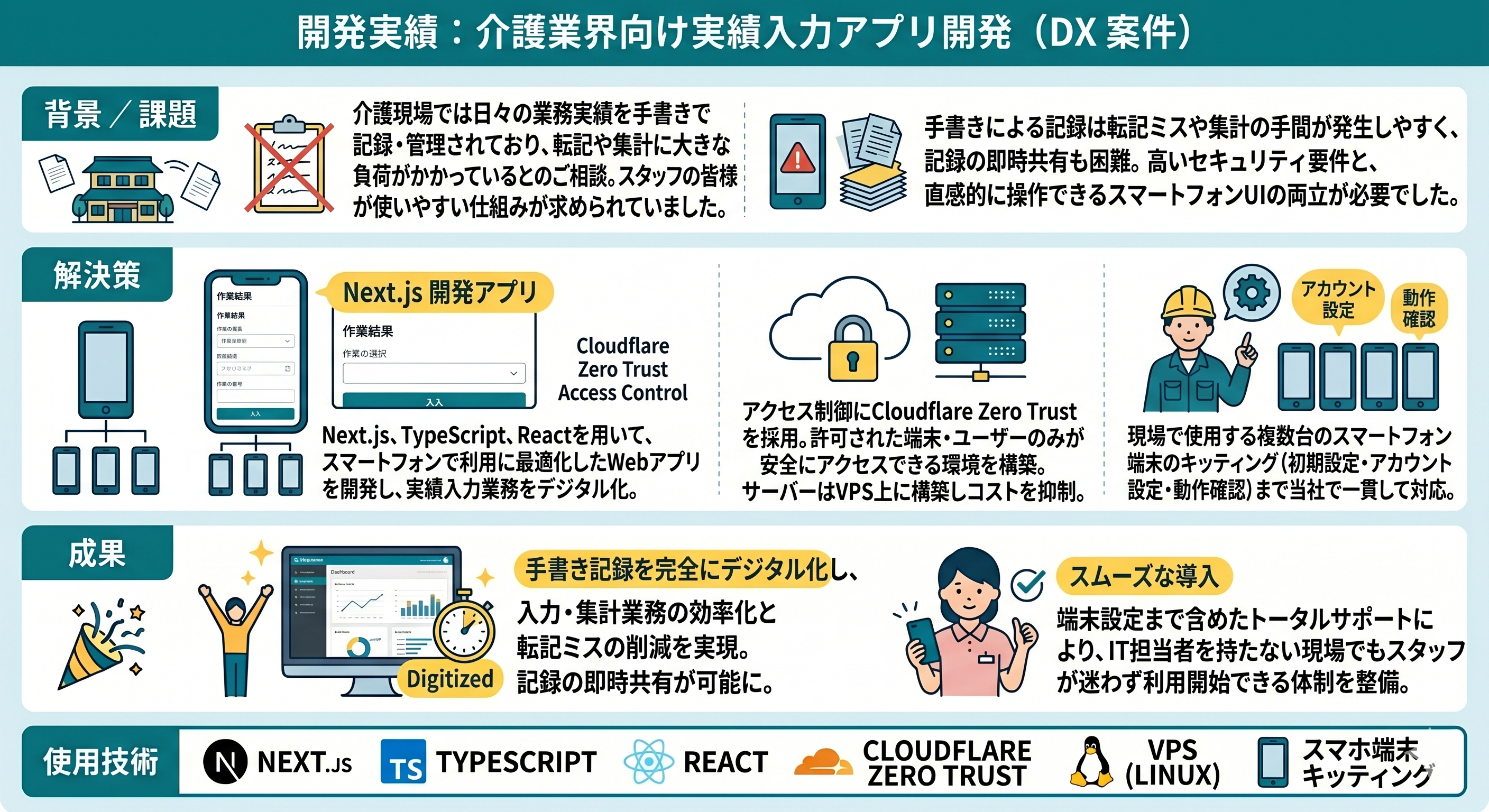 介護業界向け実績入力アプリ開発（DX 案件）